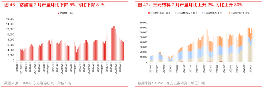 咨询大家钴酸锂 7 月产量环比下降 5%,同比下降 31%