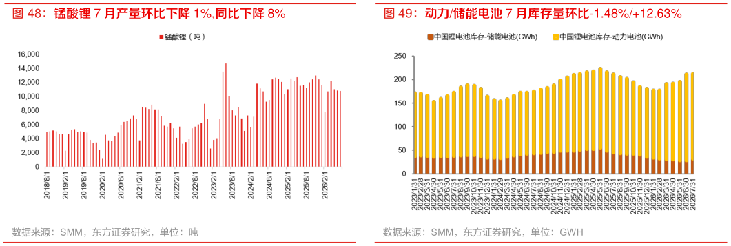 咨询大家锰酸锂 7 月产量环比下降 1%,同比下降 8% 三元材料 7 月产量环比上升 2%,同比上升 30% 动力储能电池 7 月库存量环比-1.48%12.63%