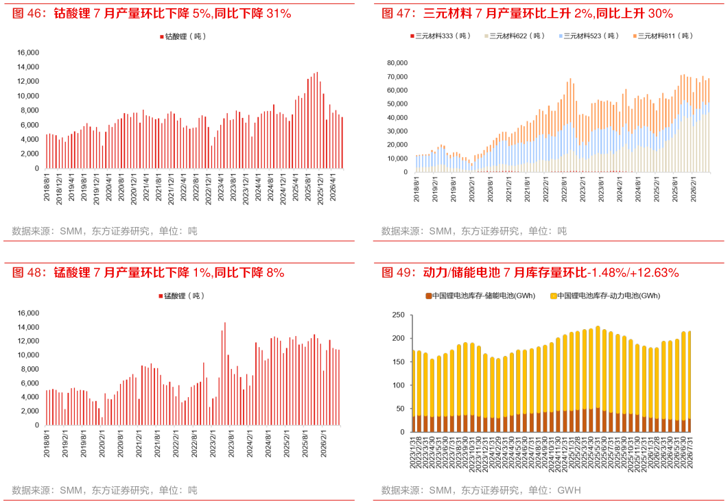 我想了解一下三元材料 7 月产量环比上升 2%,同比上升 30% 动力储能电池 7 月库存量环比-1.48%12.63%