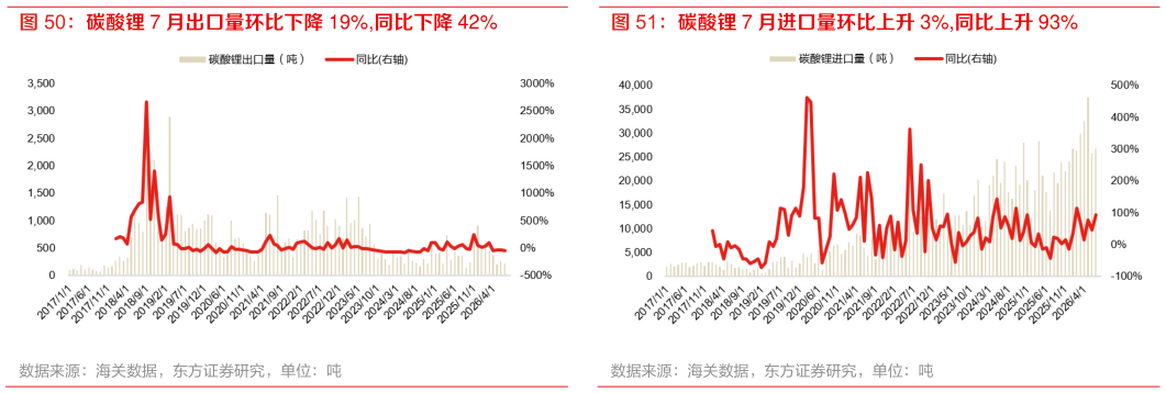 怎样理解碳酸锂 7 月进口量环比上升 3%,同比上升 93%