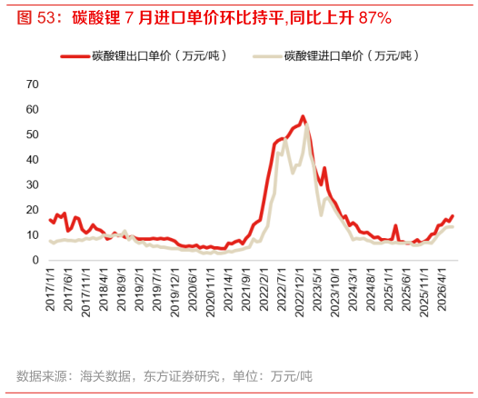 想问下各位网友碳酸锂 7 月进口单价环比持平,同比上升 87%