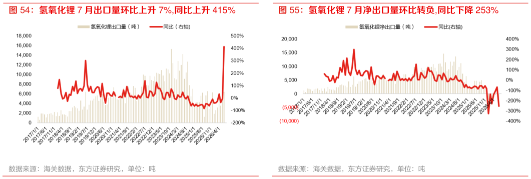 想问下各位网友氢氧化锂 7 月出口量环比上升 7%,同比上升 415% 氢氧化锂 7 月净出口量环比转负,同比下降 253%