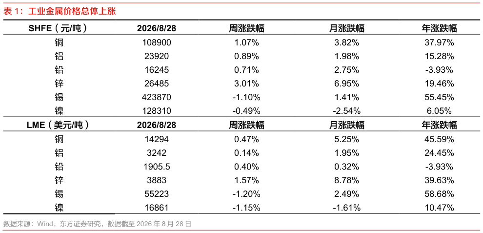 如何解释工业金属价格总体上涨