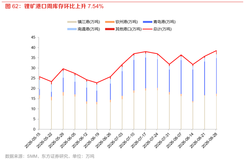 谁知道锂矿港口周库存环比上升 7.54%