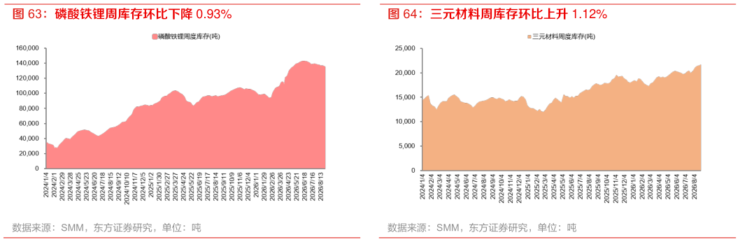 想问下各位网友磷酸铁锂周库存环比下降 0.93% 三元材料周库存环比上升 1.12%