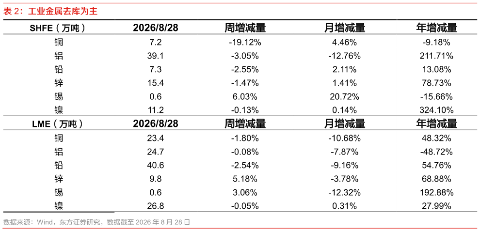 如何解释工业金属去库为主
