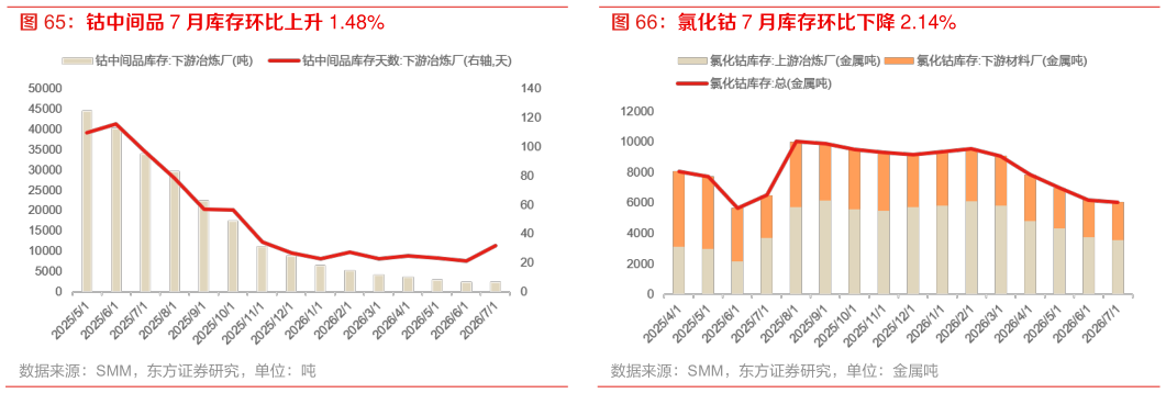 如何解释钴中间品 7 月库存环比上升 1.48% 氯化钴 7 月库存环比下降 2.14%