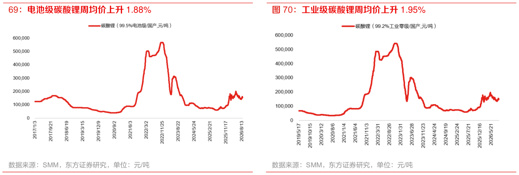 谁知道工业级碳酸锂周均价上升 1.95%