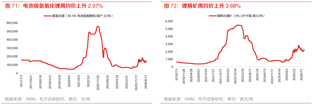 如何解释电池级氢氧化锂周均价上升 2.07% 锂精矿周均价上升 3.68%