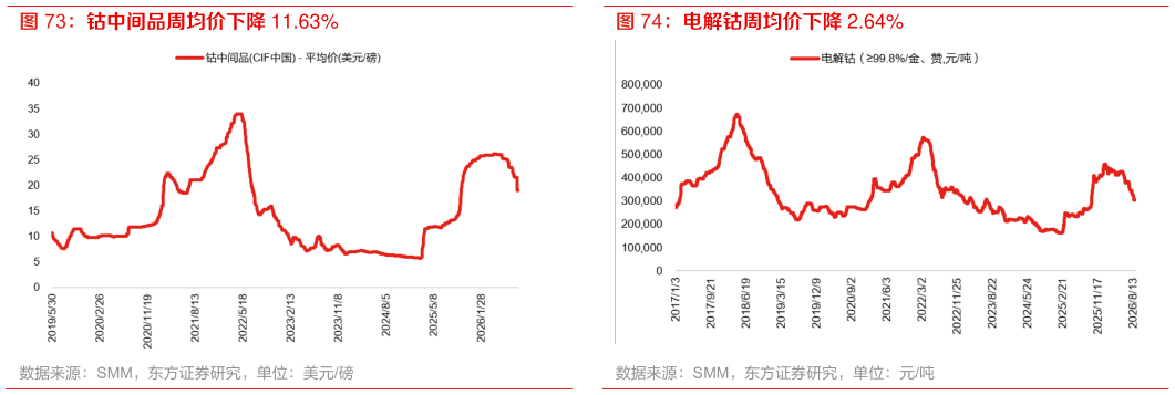 如何才能电解钴周均价下降 2.64%