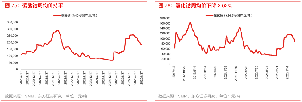 谁知道氯化钴周均价下降 2.02%