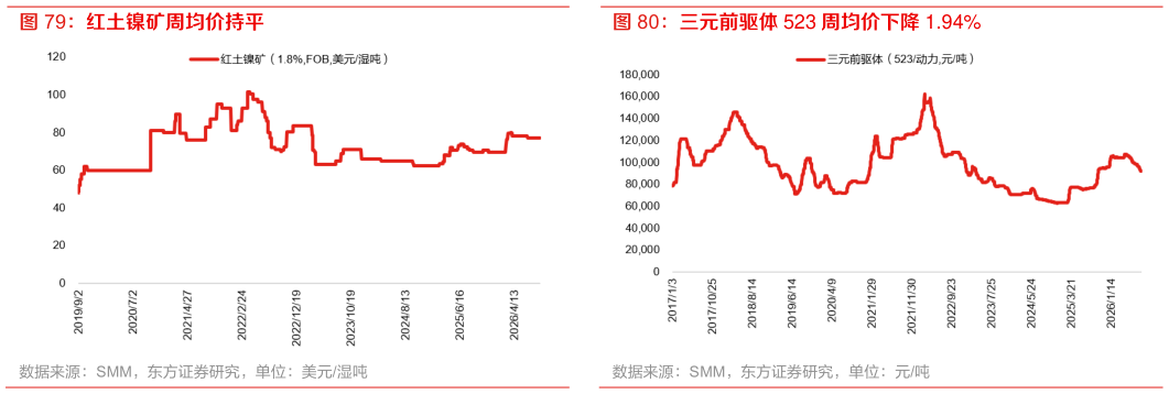 一起讨论下三元前驱体 523 周均价下降 1.94%