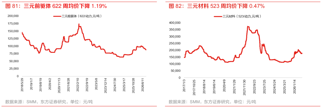 如何了解三元前驱体 622 周均价下降 1.19% 三元材料 523 周均价下降 0.47%