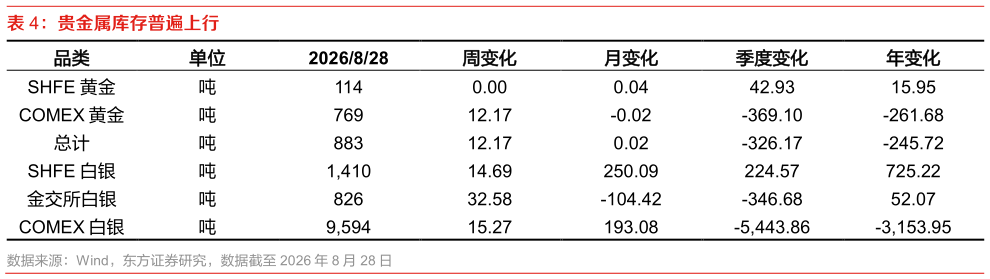 咨询大家贵金属库存普遍上行