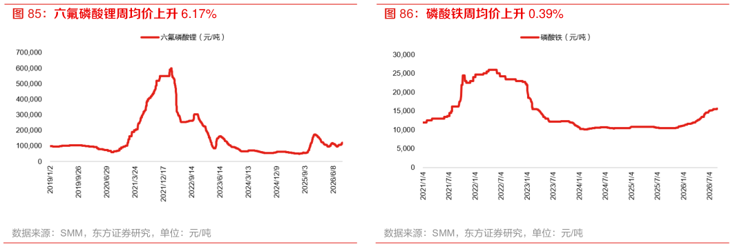 如何解释磷酸铁周均价上升 0.39%