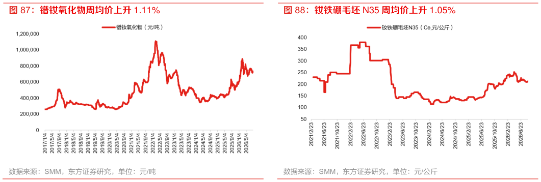 谁知道钕铁硼毛坯 N35 周均价上升 1.05%
