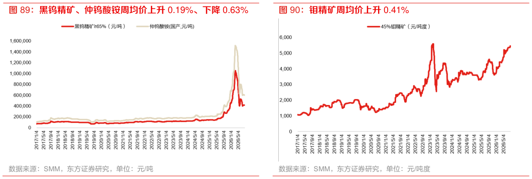如何才能黑钨精矿、仲钨酸铵周均价上升 0.19%、下降 0.63% 钼精矿周均价上升 0.41%