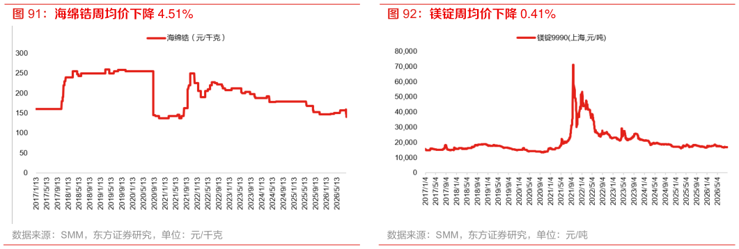 如何才能镁锭周均价下降 0.41%