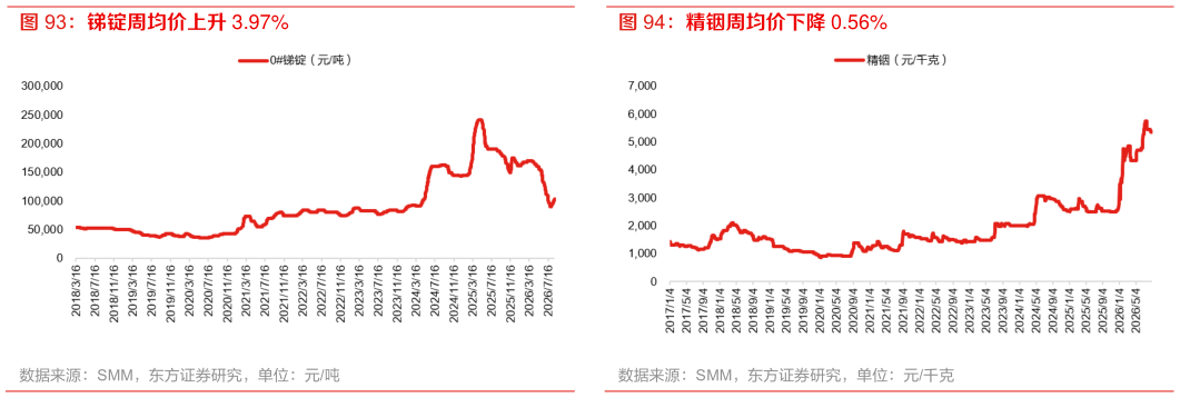 咨询大家精铟周均价下降 0.56%