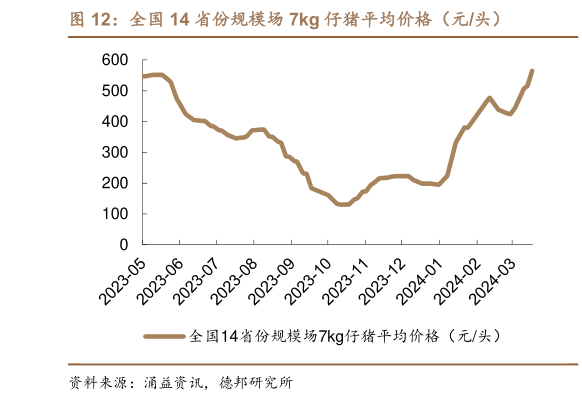 想关注一下全国 14 省份规模场 7kg 仔猪平均价格(元头)?