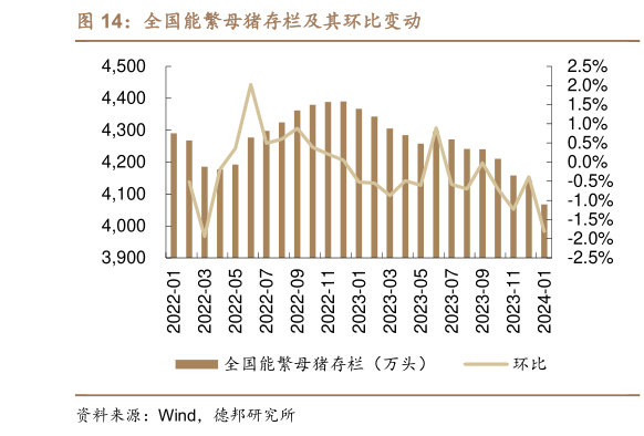 我想了解一下全国能繁母猪存栏及其环比变动?