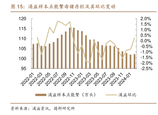 各位网友请教一下涌益样本点能繁母猪存栏及其环比变动?