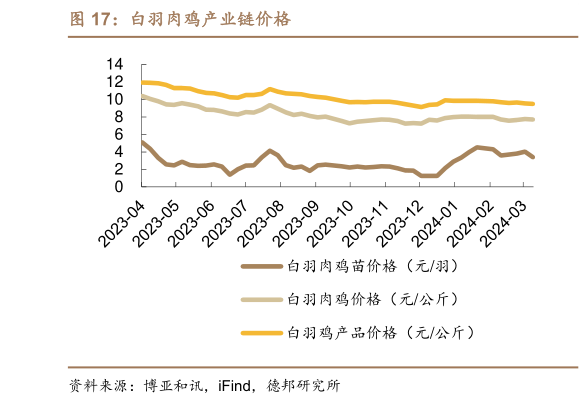一起讨论下白羽肉鸡产业链价格?