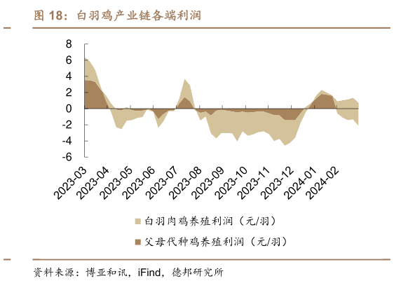 各位网友请教一下白羽鸡产业链各端利润?