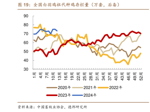 谁知道全国白羽鸡祖代种鸡存栏量(万套,后备)?