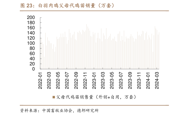谁知道白羽肉鸡父母代鸡苗销量(万套)?