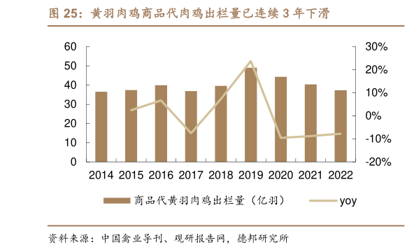 如何才能黄羽肉鸡商品代肉鸡出栏量已连续 3 年下滑?