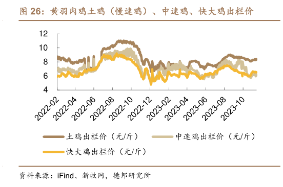 谁能回答黄羽肉鸡土鸡(慢速鸡)、中速鸡、快大鸡出栏价?