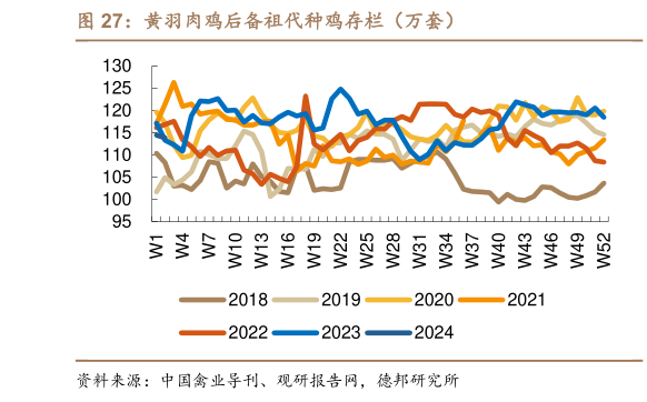 怎样理解黄羽肉鸡后备祖代种鸡存栏(万套)?