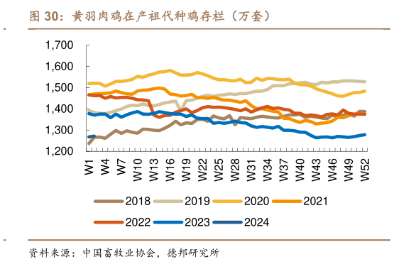 我想了解一下黄羽肉鸡在产祖代种鸡存栏(万套)?