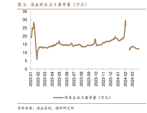 如何解释涌益样本点日屠宰量(万头)?