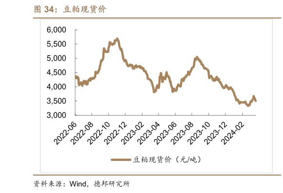 如何才能豆粕现货价?