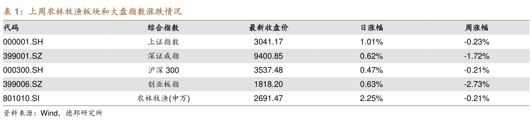 各位网友请教一下上周农林牧渔板块和大盘指数涨跌情况?