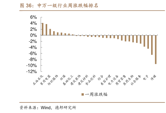 谁知道申万一级行业周涨跌幅排名?