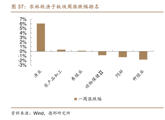 谁能回答农林牧渔子板块周涨跌幅排名?