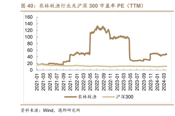 谁知道农林牧渔行业及沪深 300 市盈率 PE(TTM)?