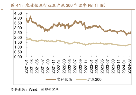 如何看待农林牧渔行业及沪深 300 市盈率 PB(TTM)?