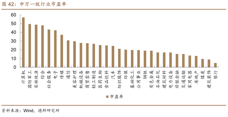 你知道申万一级行业市盈率?