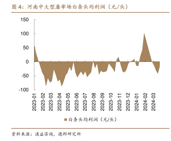 各位网友请教一下河南中大型屠宰场白条头均利润(元头)?