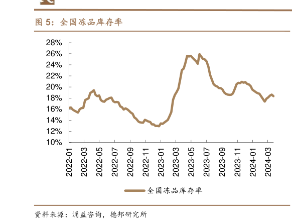 如何才能全国冻品库存率?