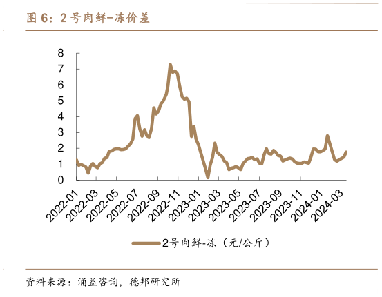 咨询大家2 号肉鲜-冻价差?