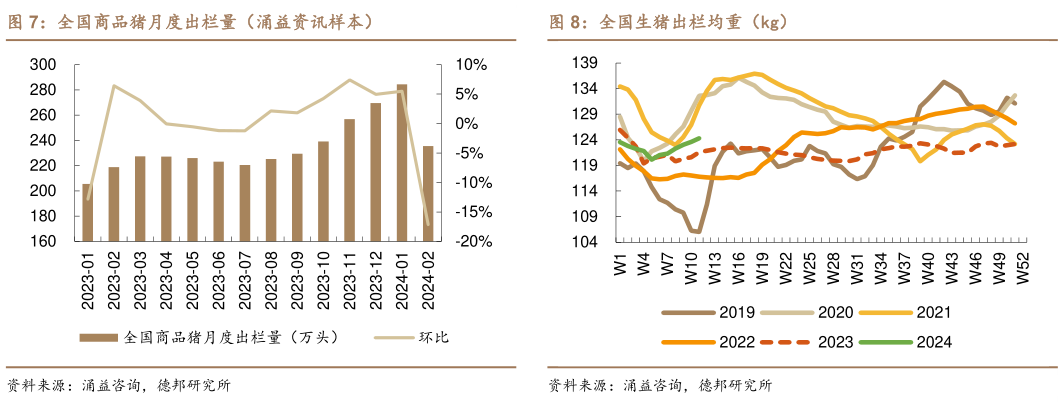 请问一下全国商品猪月度出栏量(涌益资讯样本)全国生猪出栏均重(kg)?