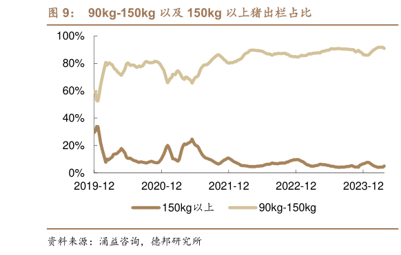 如何了解90kg-150kg 以及 150kg 以上猪出栏占比?