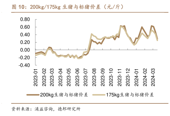 一起讨论下200kg175kg 生猪与标猪价差(元斤)?