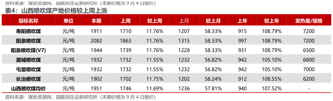 一起讨论下山西喷吹煤产地价格较上周上涨