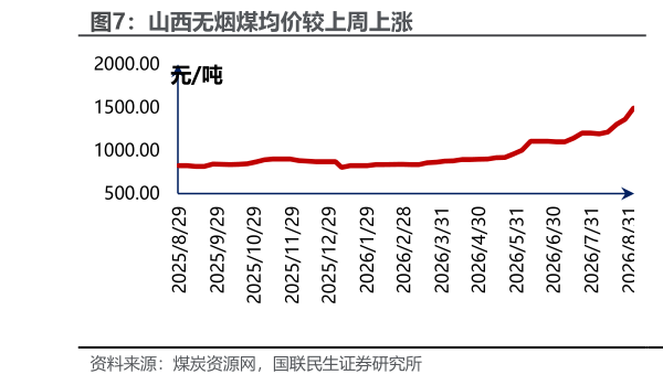 如何解释山西无烟煤均价较上周上涨